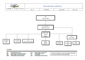 FPA Informatica - Organigramma